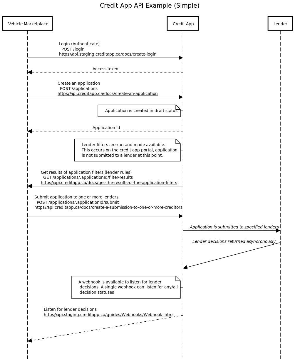 Authentication